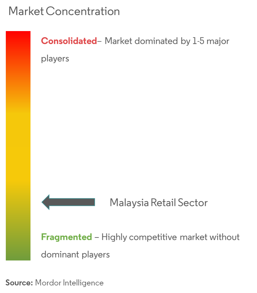 Malaysia Retail Sector Concentration Malaysia Retail Market Concentration