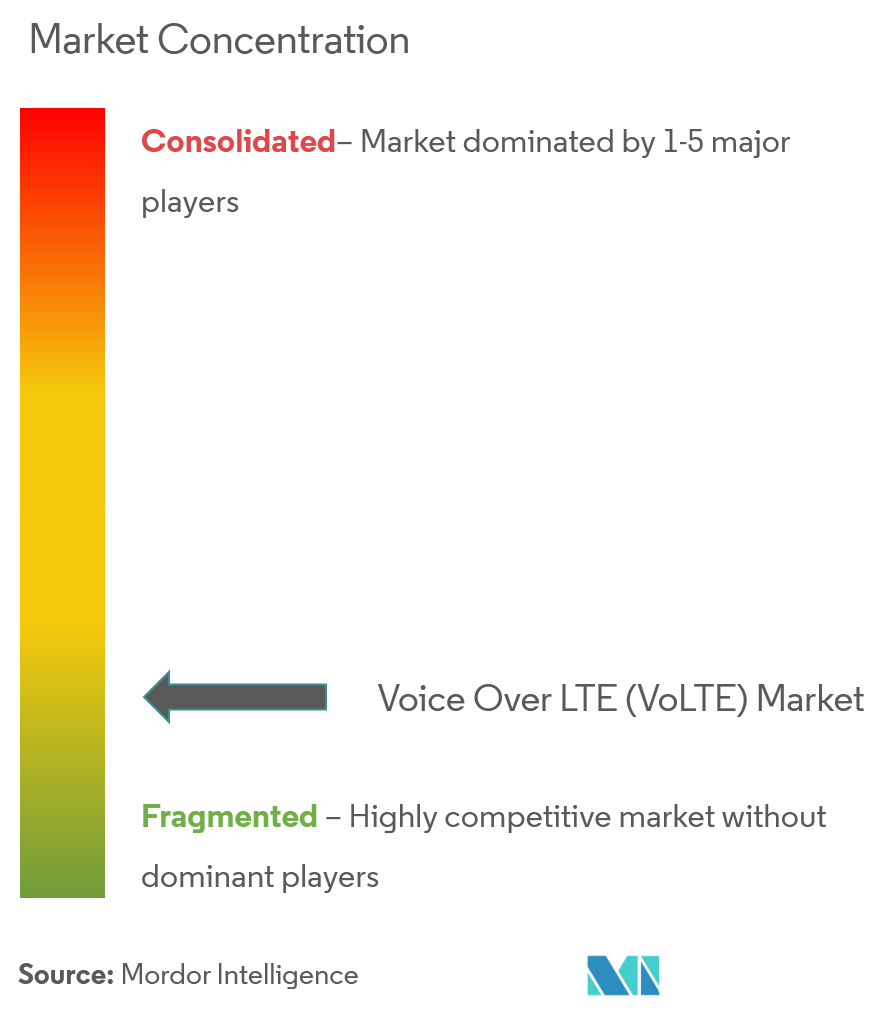 Global VoLTE Market Concentration AT&T Inc. Verizon Wireless Vodafone Group PLC Bharati Airtel Limited Bell Canada
